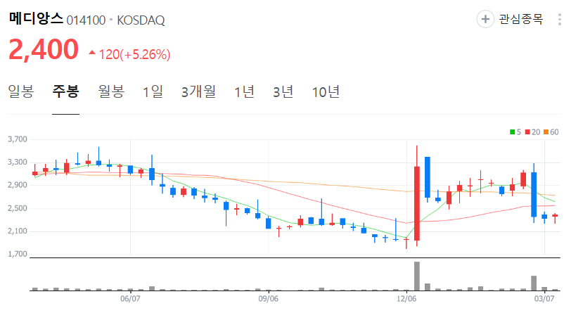 메디앙스-주가-주봉