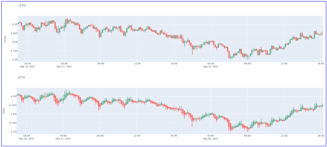 이더리움(ETH)의 15분 봉 캔들 차트(위)와 Heikin Ashi 차트(아래)