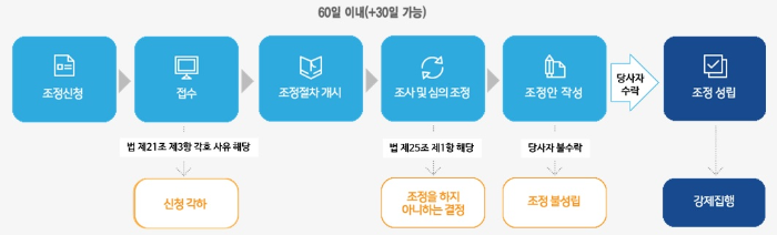 임대차분쟁