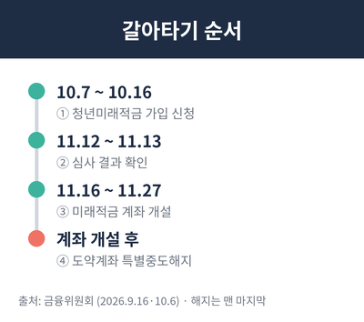 청년도약계좌 청년미래적금 갈아타기 순서