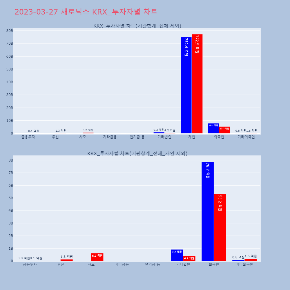 새로닉스_KRX_투자자별_차트