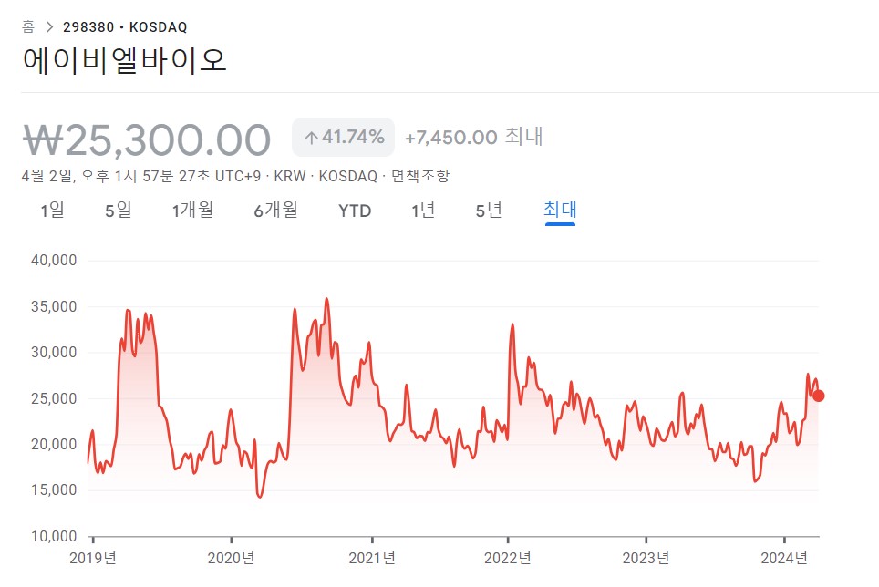 에이비엘바이오 주가