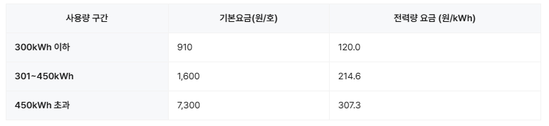 에어컨 전기세 전기요금 계산 표 요약본의 모습