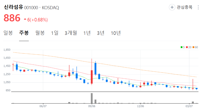 신라섬유-주가-주봉