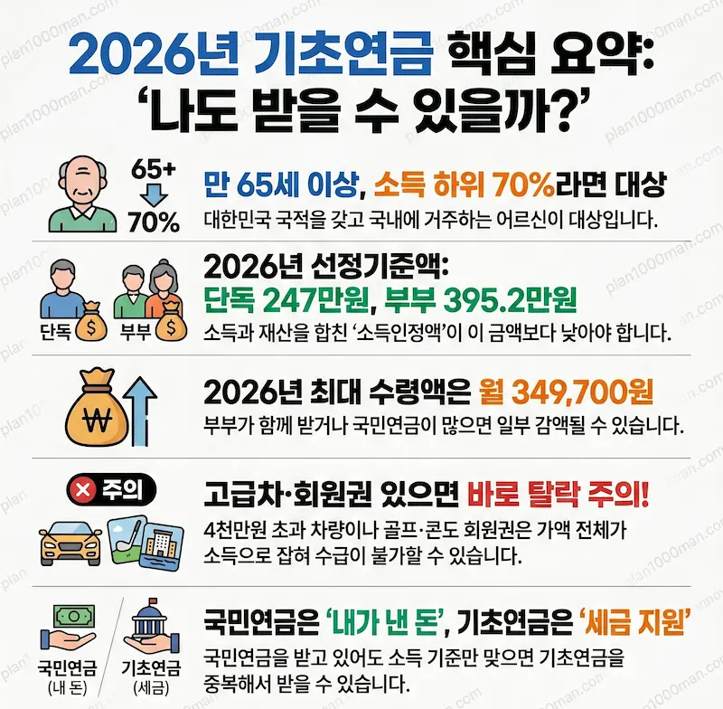 기초연금 핵심 요약 인포그래픽
