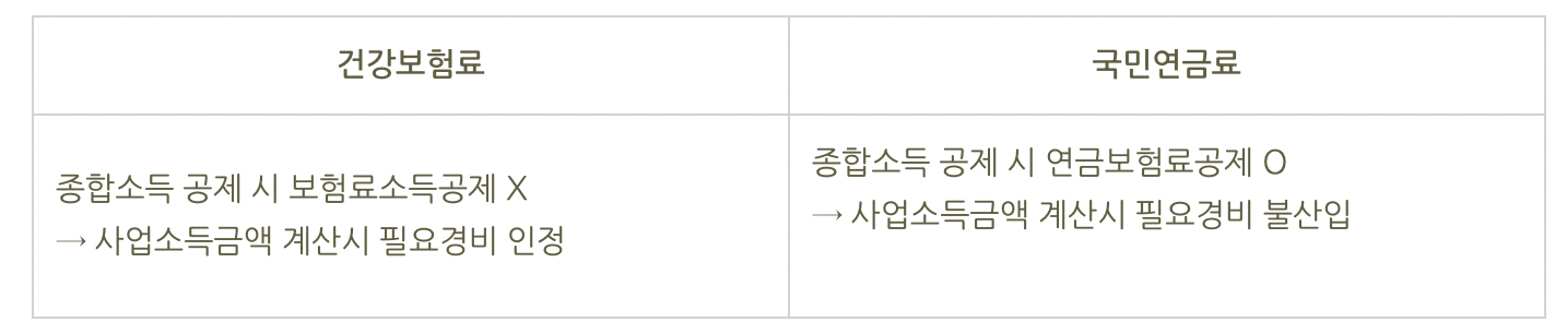 사업자 본인의 건강보험료 국민연금