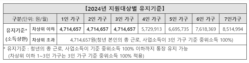 청년도약계좌, 청년내일저축계좌 비교 추천!