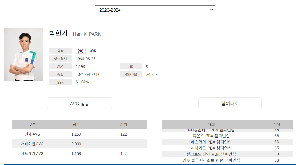 프로당구 2023-24시즌, 박한기 당구선수 PBA 투어 경기지표