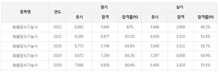 화훼장식기능사 자격증 합격률