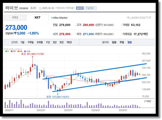 하이브 기업 분석과 주가 전망: 방시혁 리스크를 넘어서 완전체 컴백 'BTS 사이클'과 자체 플랫폼 '위버스'의 압도적인 잠재력에 주목하자!