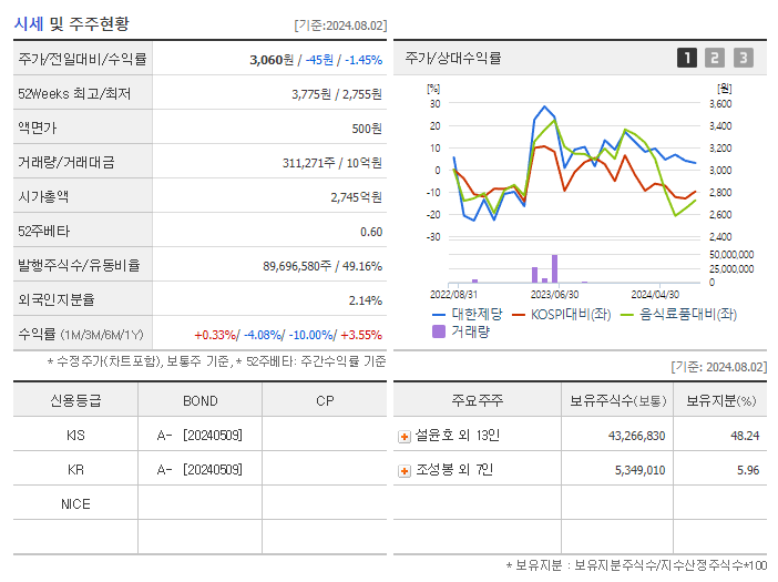대한제당_기업개요