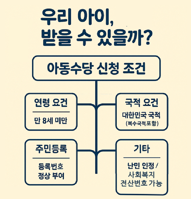 아동수당 신청 자격 조건을 시각적으로 정리한 마인드맵. 나이, 국적, 주민등록 기준 등 신청 가능 여부를 쉽게 확인할 수 있도록 구성.