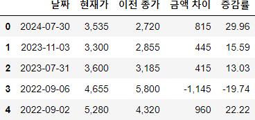우원개발 10% 이상 등락 히스토리