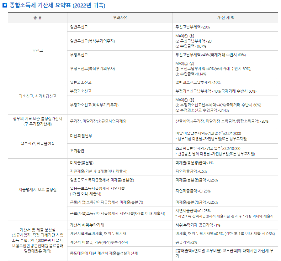 종합소득세 가산세 세율 / 가산세액
