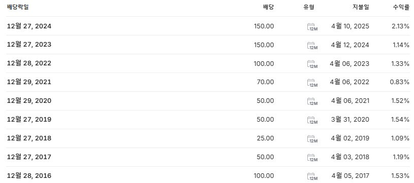 화신 배당금 지급일 배당락일