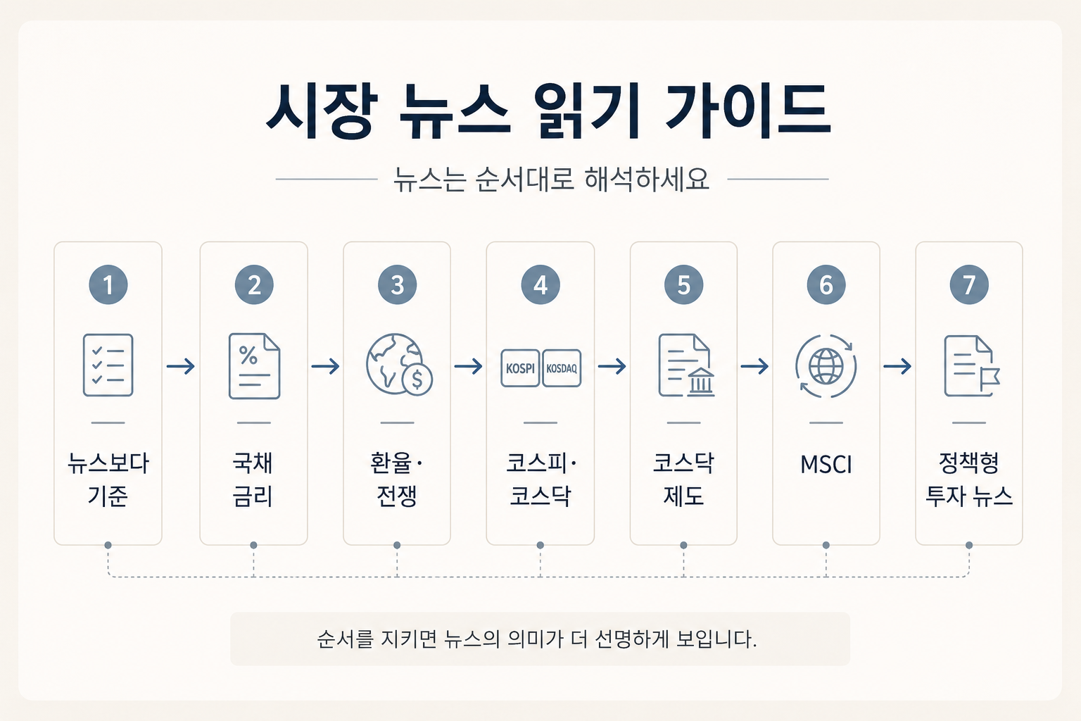 시장 뉴스를 읽을 때 뉴스보다 기준 국채 금리 환율 코스피 코스닥 MSCI 정책형 투자 뉴스를 순서대로 확인하는 흐름을 정리한 이미지