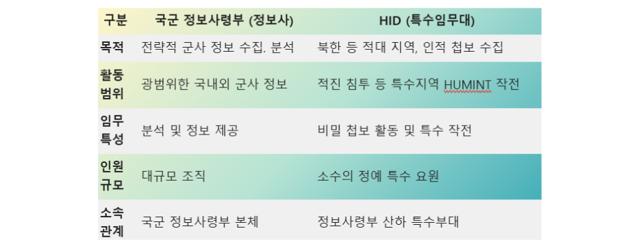 정보사 HID 구별