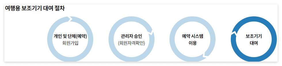 여행용 보조기기 대여절차