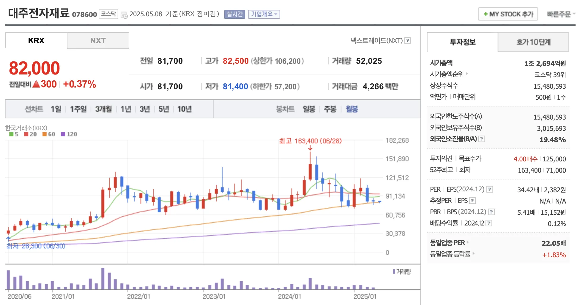 대주전자재료 월봉 차트