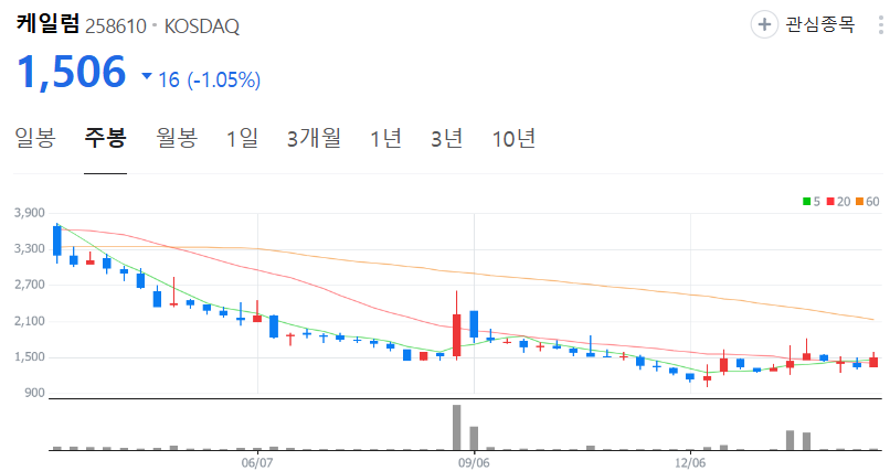 케일럼-주가-주봉