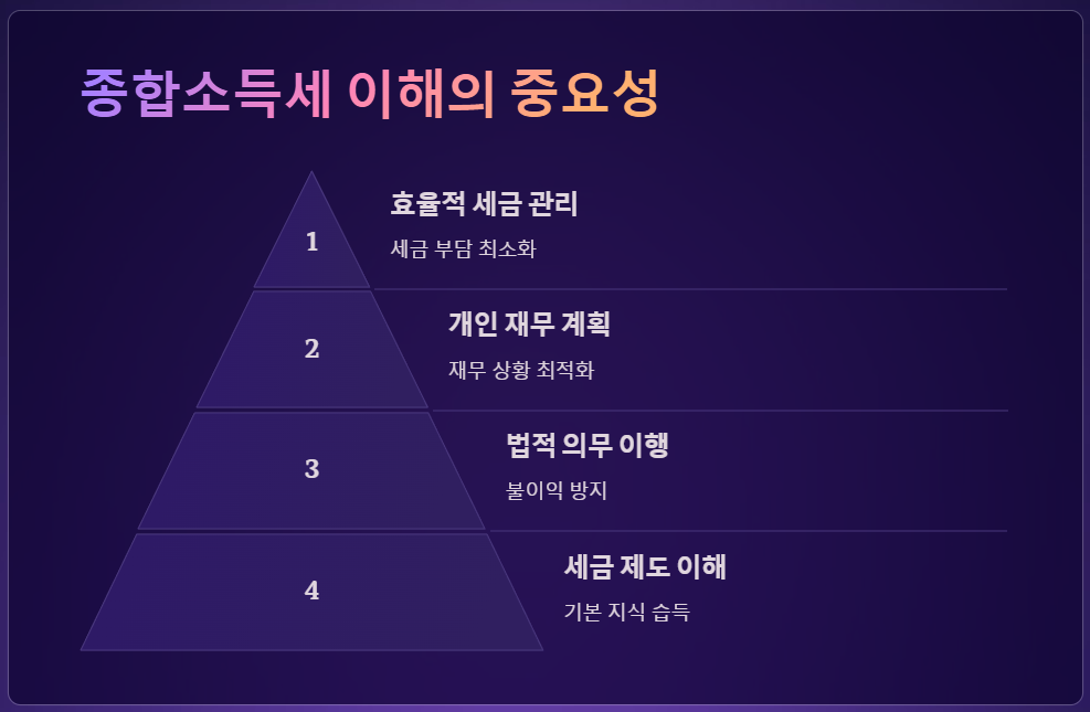종합소득세 과세표준 2025년 기준과 세율 구간