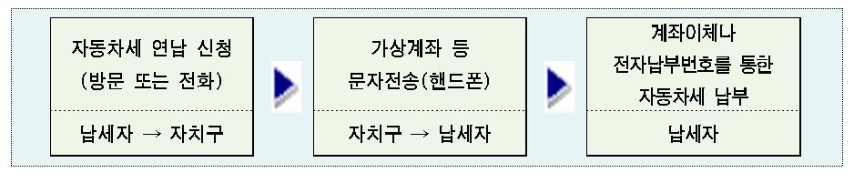 방문&middot;전화 납부 안내