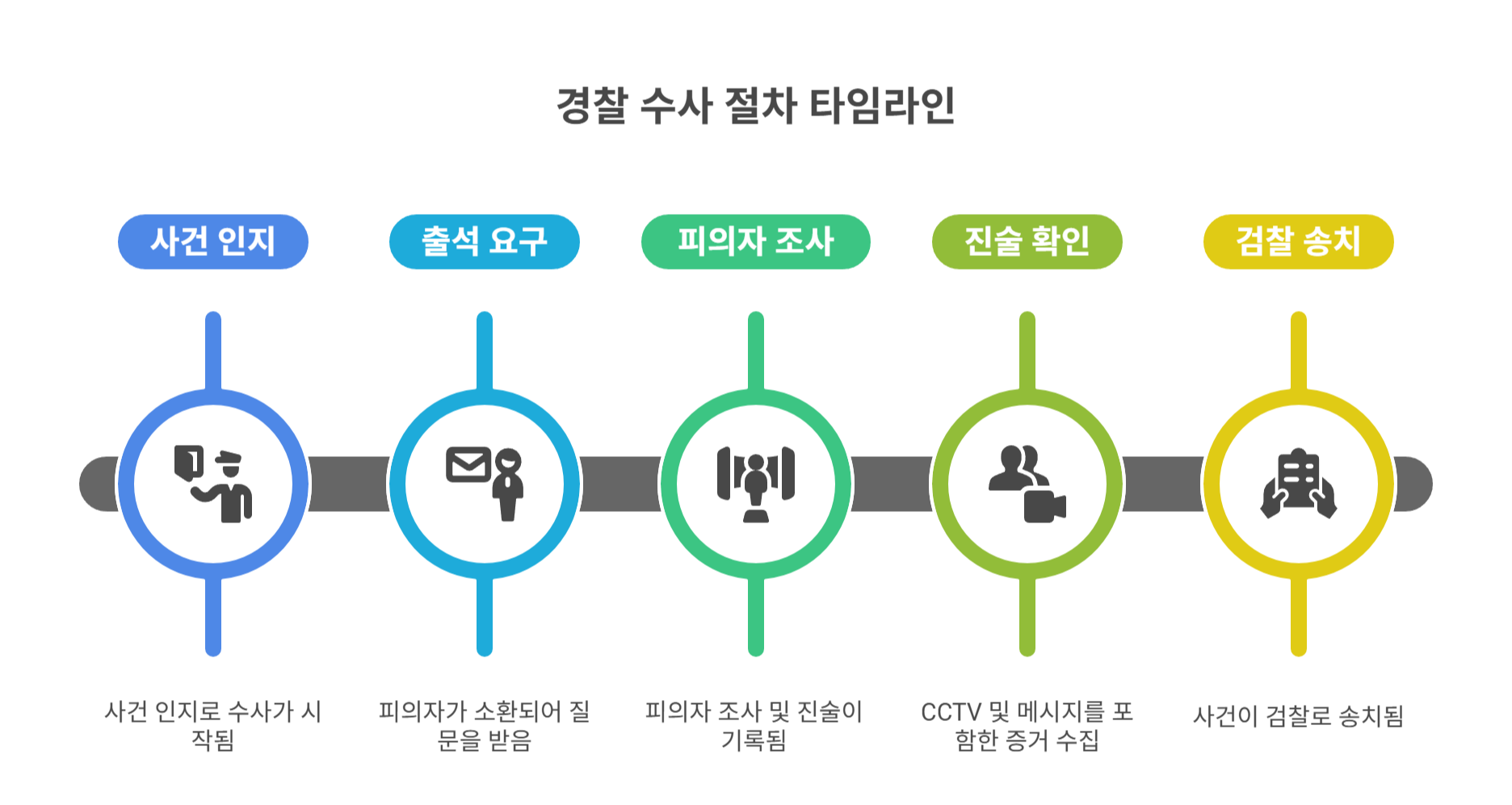 경찰 수사는 어떤 절차로 진행될까?