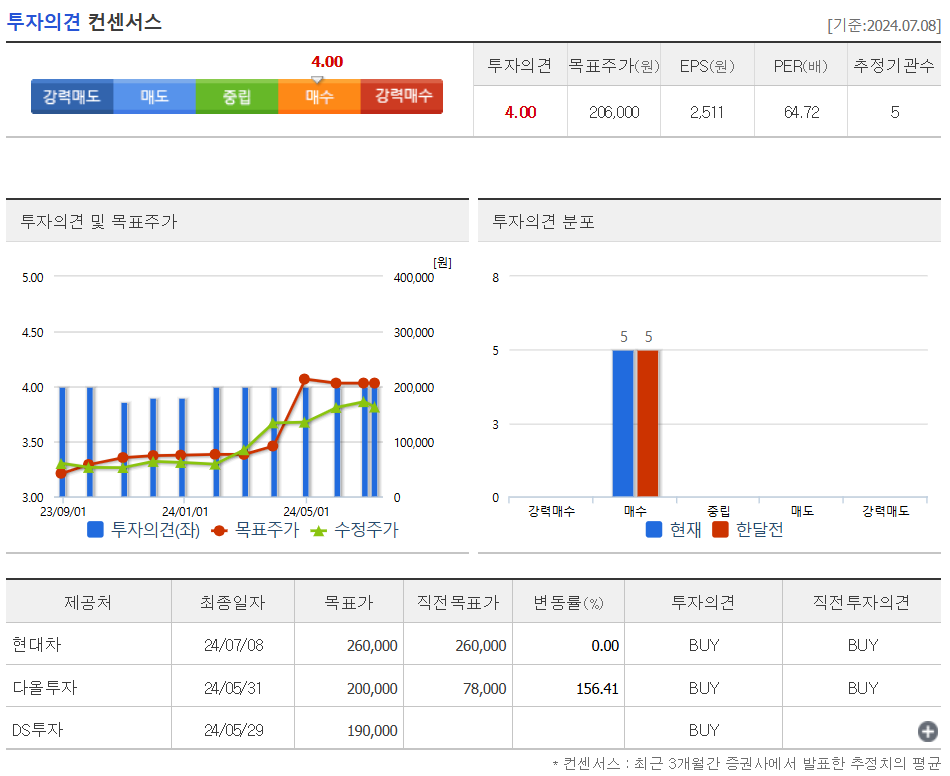 투자의견