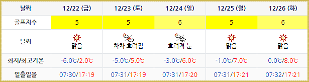 통영동원로얄CC 날씨 (실시간 정보 1219