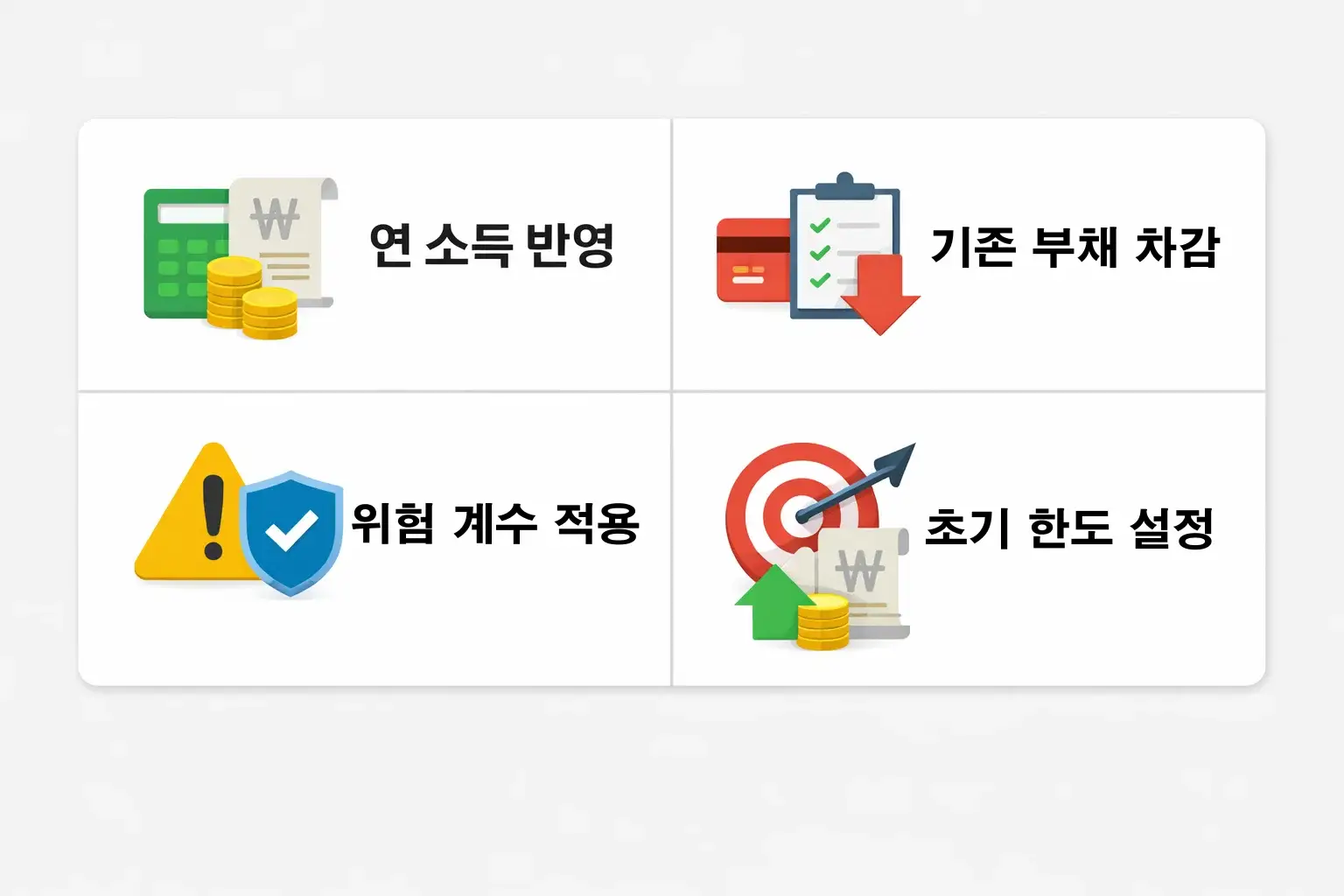 연소득 반영 방식과 기존 부채 차감 및 위험 계수를 통해 신용카드 한도가 결정되는 실제 계산 구조를 설명한 이미지
