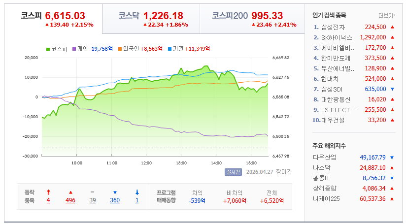 2026-04-27, 한국주식 장마감 증시현황 [출처=네이버 Pay 증권 제공]