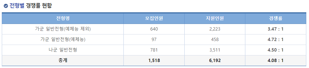 2023학년도 성균관대학교 정시 전형별 경쟁률 현황