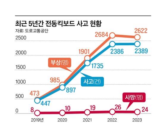 늘어나는 전동킥보드 사고