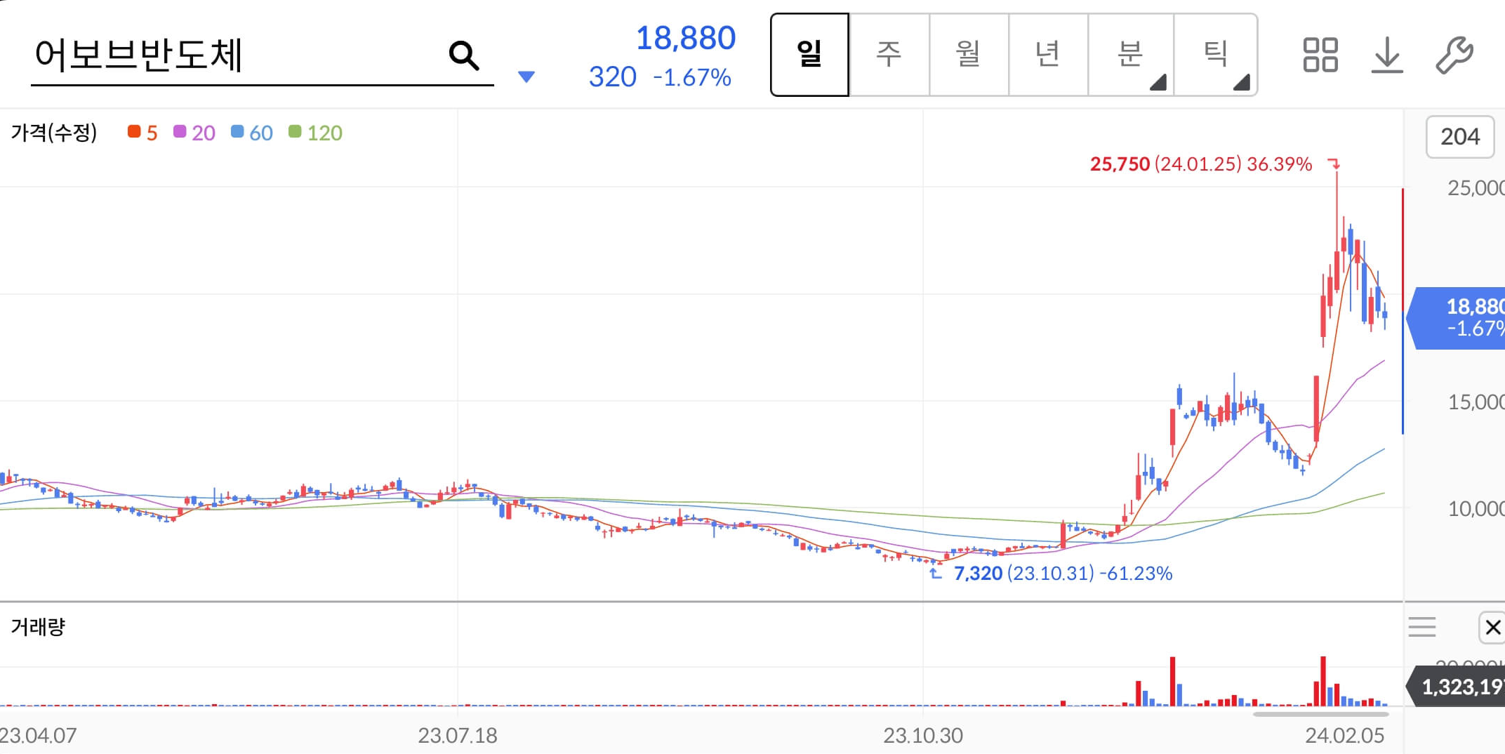 어보브반도체-주가차트