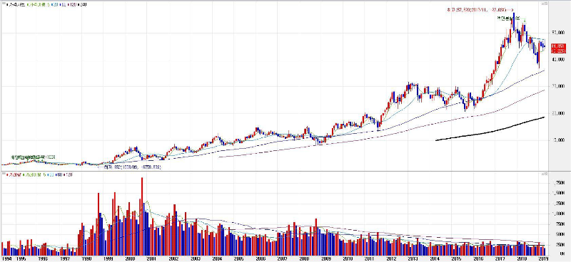 배당모아유럽가자 - 삼성전자