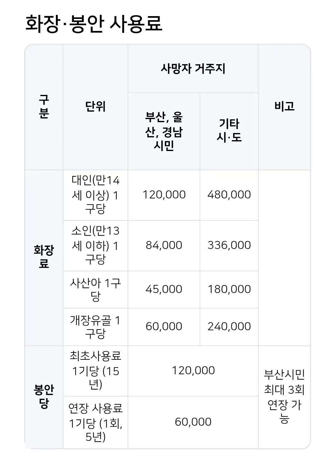 금정구 부산영락공원 장례식장 표준 장례비 안내