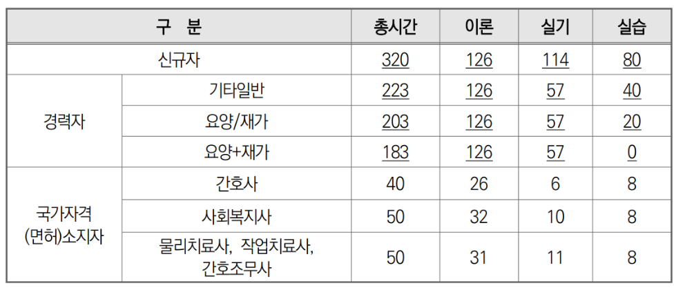 요양보호사 시험