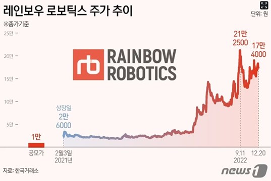 레인보우로보틱스주가