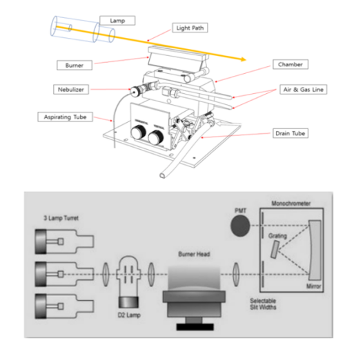 원자 흡수 분광기 (AAS) 그림