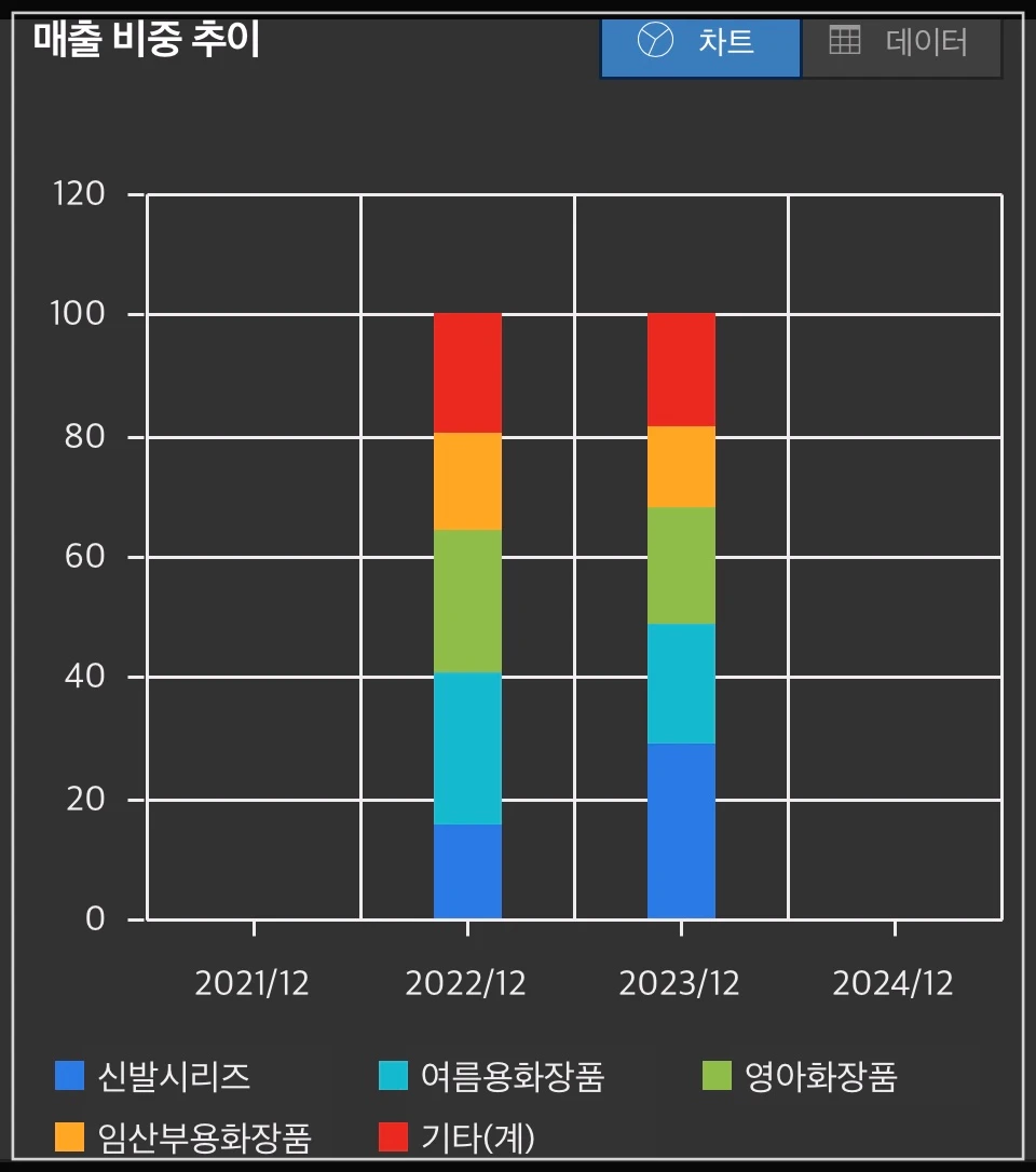 오가닉티코스메틱-매출비중추이-차트