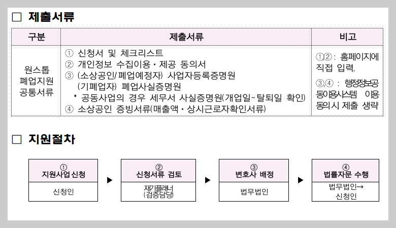 2025년 희망리턴패키지 필요서류 원스톱 폐업지원