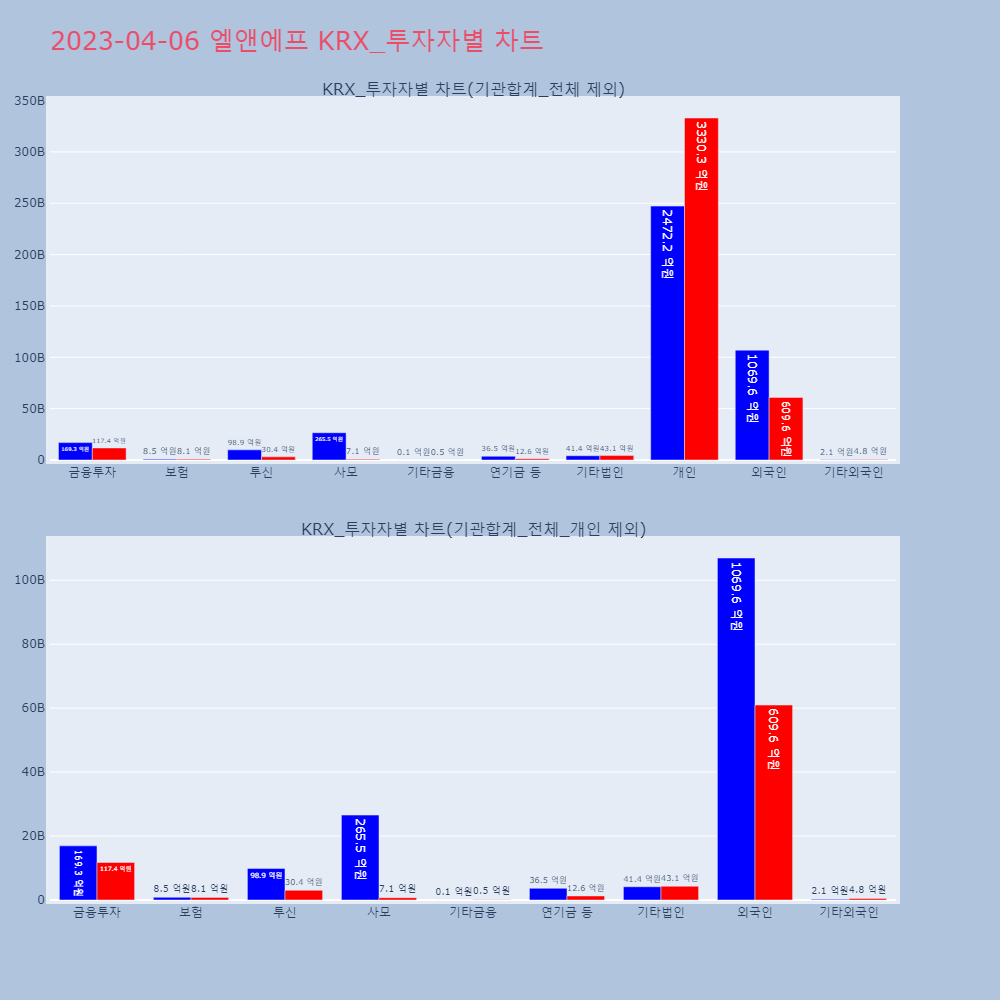 엘앤에프_KRX_투자자별_차트