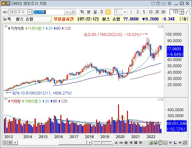 찰스슈왑 주가, 지난 10년간 7배 상승