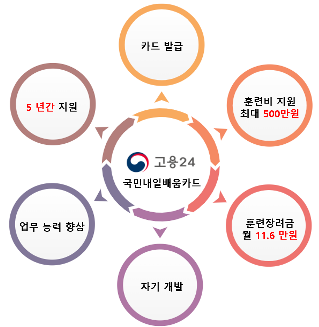 국민내일배움카드 혜택 요약