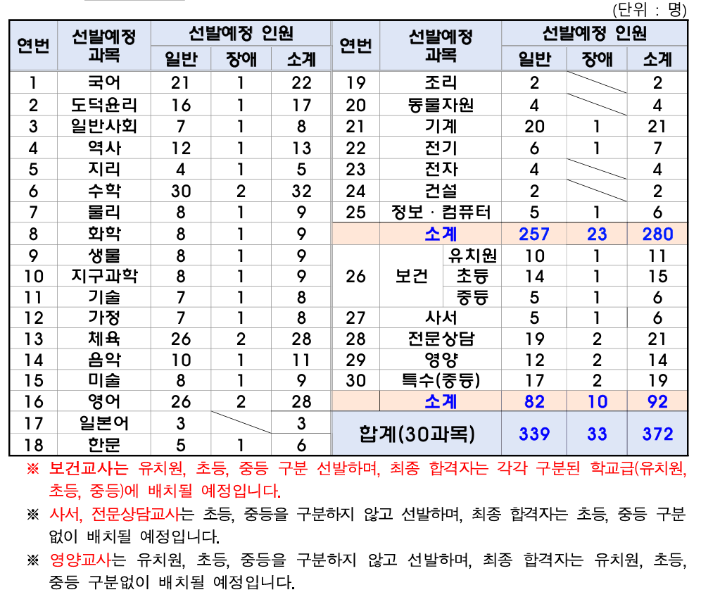 2025 전라북도 교육청 중등 임용고시 티오 및 경쟁률