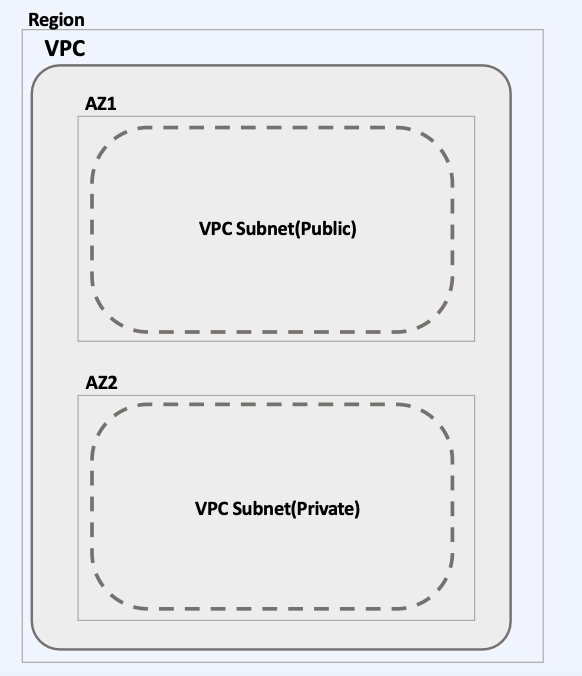 aws-vpc-Subnet