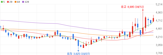 원전-관련주-서전기전-주가