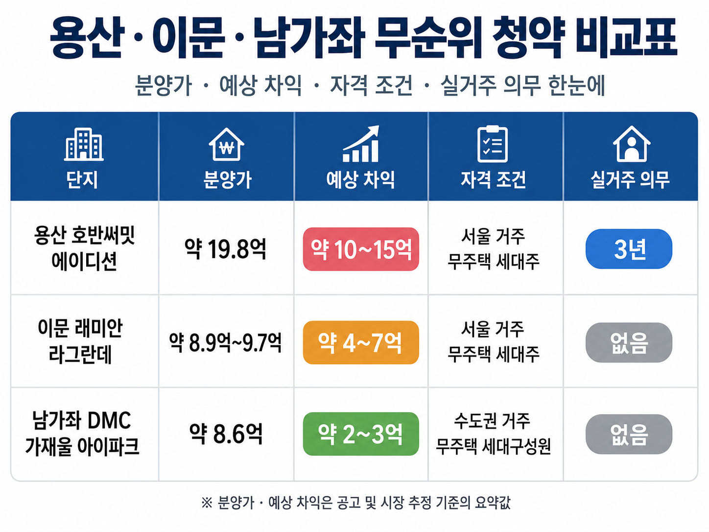 용산·이문·남가좌 무순위 청약 비교표