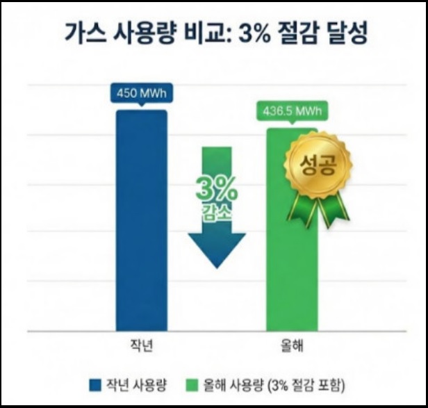 도시가스 절약 캐시백 신청방법