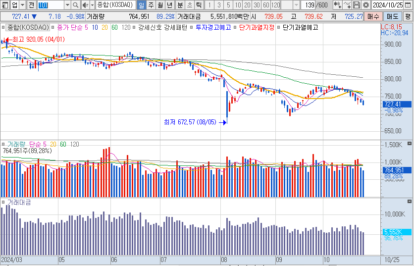 10월-25일-코스닥-일봉-차트-캡처-이미지